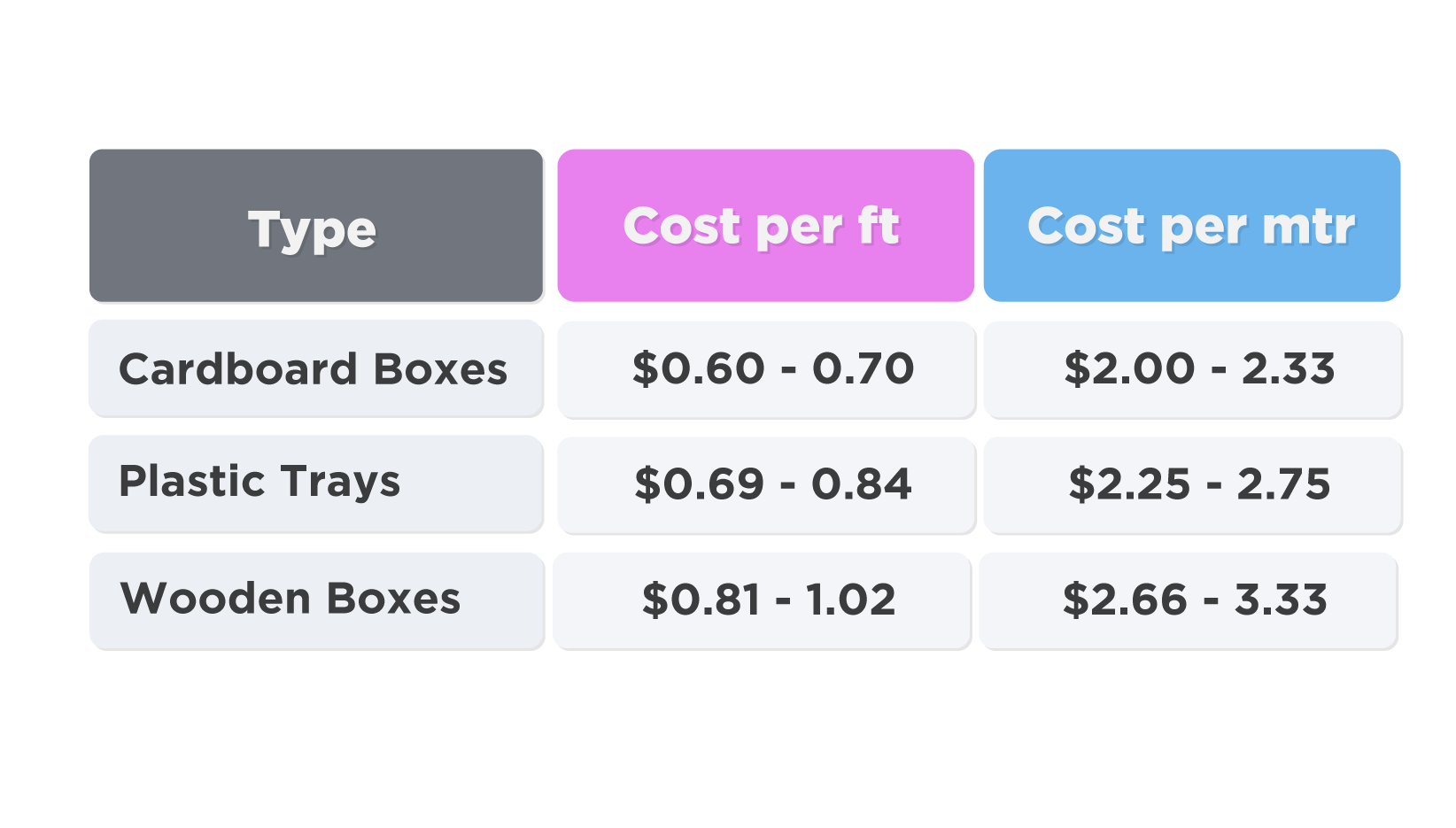 Core Tray Cost Comparison