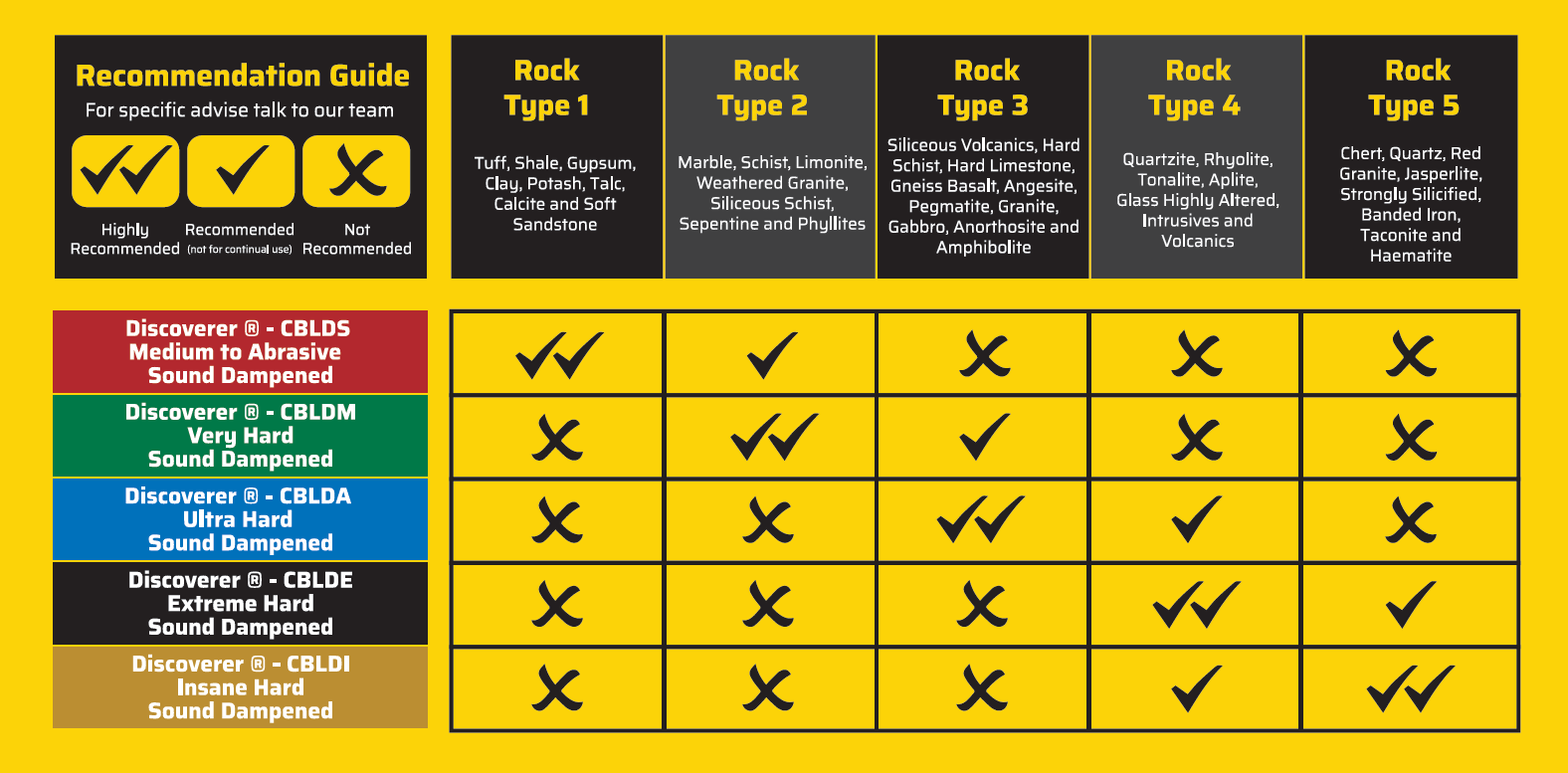 Discoverer Diamond Core Cutting Blade recommendation table