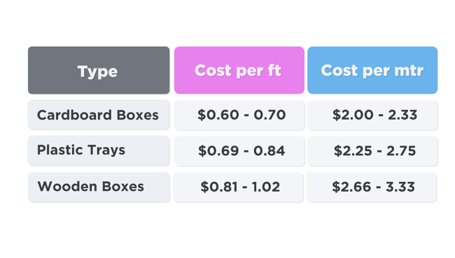 Cardboard v Plastic v Wooden Core Box Price Comparison Table
