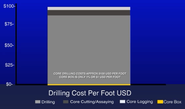 Drilling Cost Per Foot for Core Boxes