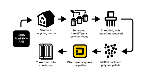 Chart showing plastic being recycled and turned into Discoverer® Core Trays